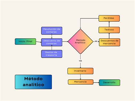 Diagrama de flujo del método de análisis conceptual de Morse