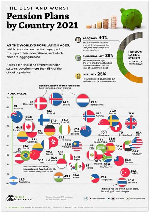 Infografía comparativa de sistemas de pensiones en diferentes países