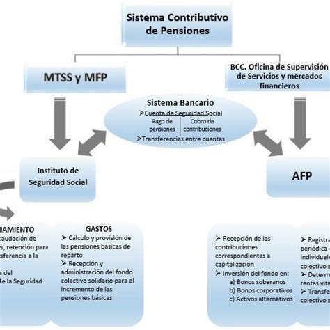 Esquema de componentes del cálculo de pensiones