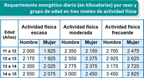 Tabla comparativa de necesidades calóricas por sexo y edad en adultos mayores