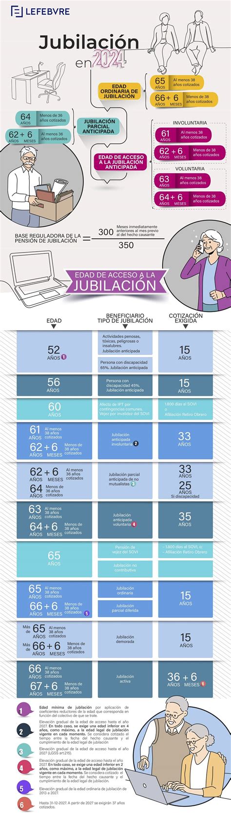 Esquema de las modalidades de jubilación compatible con el trabajo
