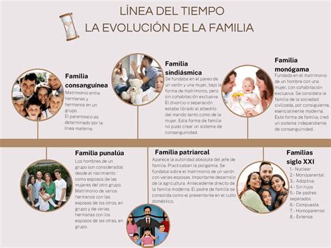 Esquema de las diversas definiciones y evoluciones del concepto de familia a través del tiempo y las culturas