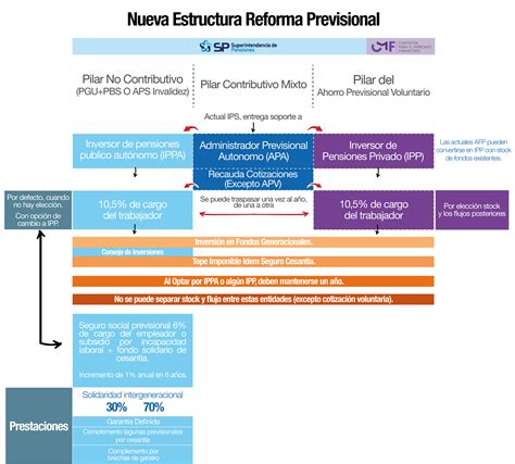 Infografía que detalla los principales cambios de la Reforma Previsional en Chile.