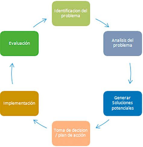 Diagrama de pasos para la resolución de problemas