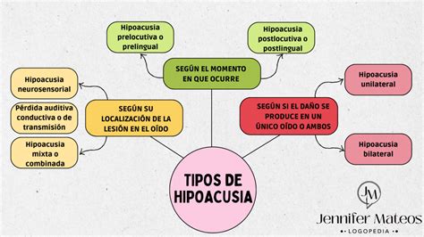 Infografía sobre los diferentes tipos de hipoacusia: conductiva, neurosensorial y mixta.