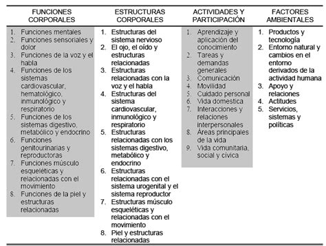 Tabla que resume la evaluación de funciones corporales auditivas según la CIF.