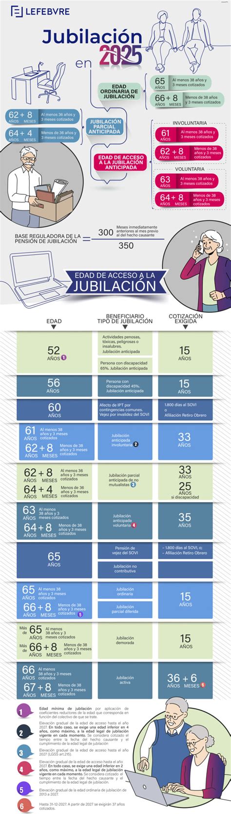 infografía: pilares de una jubilación exitosa (salud, propósito, relaciones, finanzas)