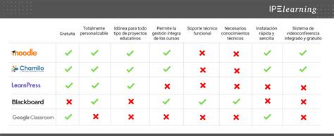 Tabla comparativa de protecciones para diferentes niveles de patinaje