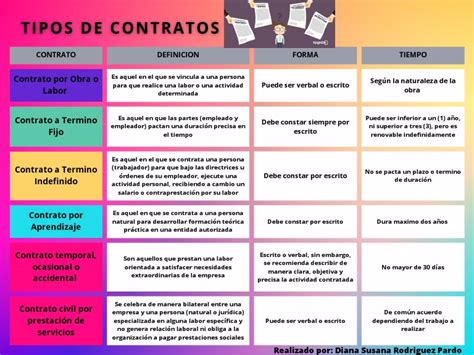 Tabla comparativa de los nuevos contratos laborales tras la reforma
