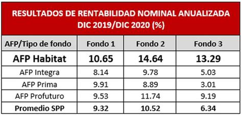 Tabla de rentabilidad anualizada por fondo (nominal, real UF)