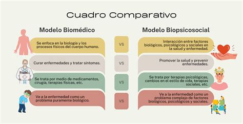 Infografía comparativa: Modelo médico tradicional vs. Modelo ecológico multidimensional.