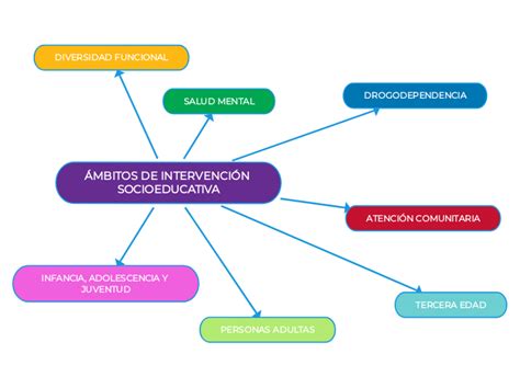 Esquema de los pilares fundamentales para la intervención socioeducativa integral con familias