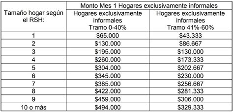 Infografía: Montos de ahorro y tramos del RSH para subsidios