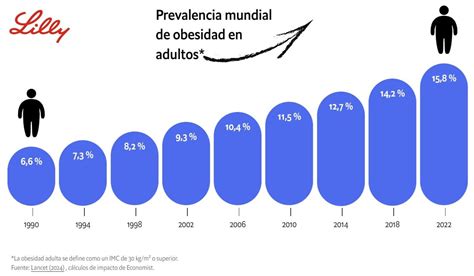 Gráfico de barras mostrando la prevalencia de sobrepeso y obesidad en adultos mayores en Chile, segmentado por género y destacando las regiones con mayores índices