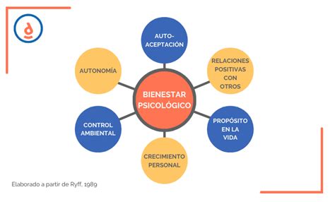 Esquema que muestra la interconexión entre el bienestar emocional, social y psicológico.