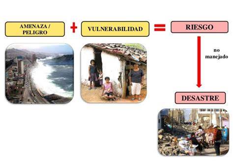 Infografía: Diferencias entre riesgo, vulnerabilidad y vulnerado