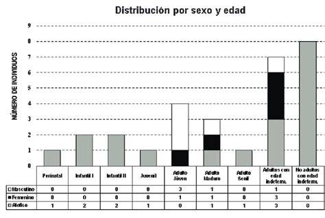 Gráfico de distribución de vulnerabilidad por edad y sexo en adultos mayores