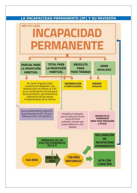 Esquema: Proceso de evaluación y revisión de Incapacidad Permanente (REIP)