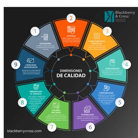 Diagrama que ilustra las cinco dimensiones de la Escala de Calidad de Vida Familiar: Interacción Familiar, Rol Parental, Salud y Seguridad, Recursos Generales Familiares, Apoyo a la Discapacidad.