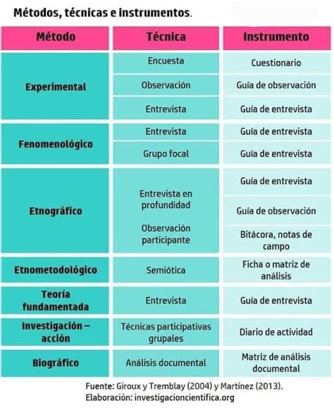 Diagrama del diseño de la investigación, mostrando la muestra, los instrumentos y las variables estudiadas.