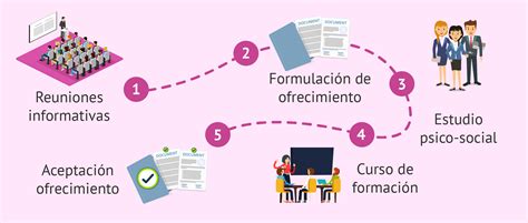Esquema del proceso de acogimiento familiar y sus objetivos