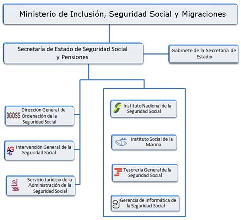 Organigrama de los organismos y entidades que integran la Seguridad Social en España.