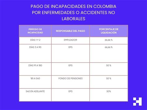 Infografía: Responsabilidad de pago de incapacidades según tipo de accidente en Colombia