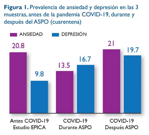 Gráfico de barras sobre la prevalencia de ansiedad, depresión y vulnerabilidad al estrés en pacientes con AR