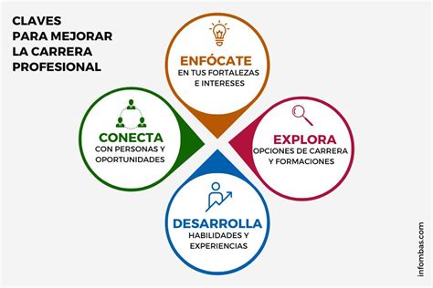 Diagrama de los tres elementos clave para la carrera profesional de personas con discapacidad: inclusión universitaria, transición laboral e inserción laboral.