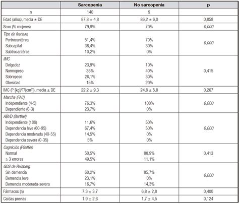 Tabla resumen de la prevalencia de sarcopenia en diferentes poblaciones