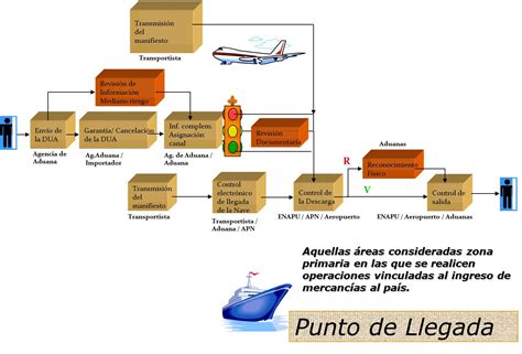 Esquema flujo de proceso aduanero para vehículos adaptados
