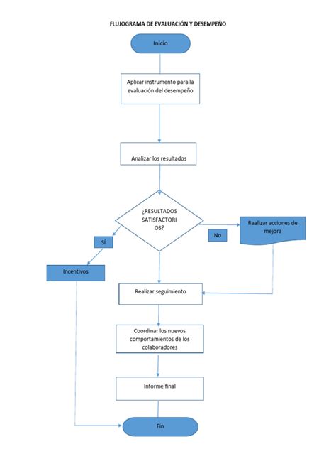 Flujograma del proceso de evaluación de invalidez por la Comisión Médica.