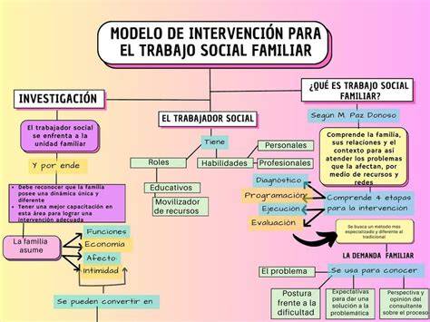 Mapa conceptual de intervención familiar y sistemas