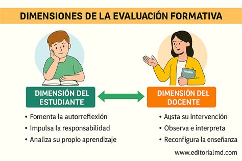 Infografía mostrando los pasos para una evaluación individualizada del estudiante