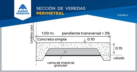 Infografía: Requisitos de rutas accesibles en veredas (ancho, altura libre, ausencia de obstáculos)