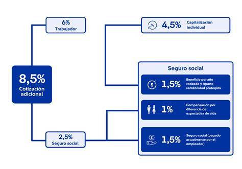 Gráfico de flujo: Cotización y beneficios entre salud, pensiones y SANNA