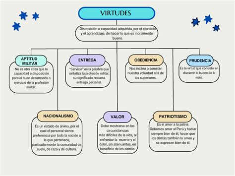 Esquema de las virtudes cardinales o teologales