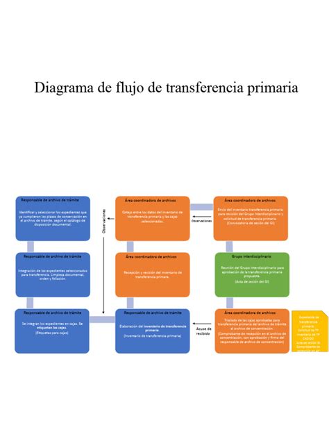 Diagrama de flujo de transferencia de mesada pensional internacional