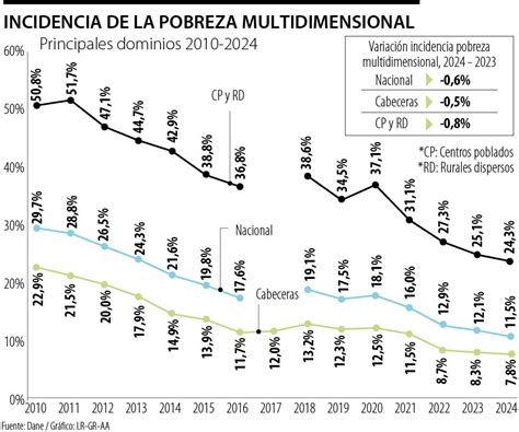 Gráfico comparativo de la incidencia de pobreza por ingresos y multidimensional en personas mayores versus población general en Chile