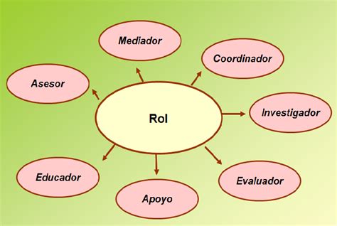 Diagrama del rol de la educadora diferencial con sus distintas áreas de acción