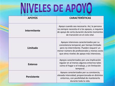 Infografía: Tipos y niveles de apoyo en discapacidad intelectual