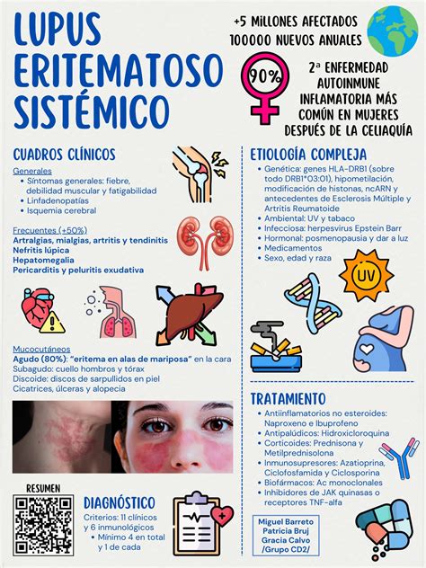 Esquema de las partes del cuerpo afectadas por el lupus eritematoso sistémico