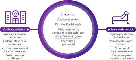 Gráfico comparativo entre cuidados paliativos y cuidados de hospicio, mostrando la línea de tiempo de la enfermedad