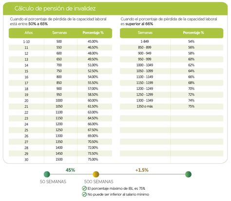 Tabla de porcentajes de pensión de sobrevivencia para diferentes beneficiarios