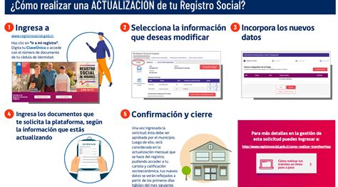 Infografía del Registro Social de Hogares: pasos para consultar y actualizar