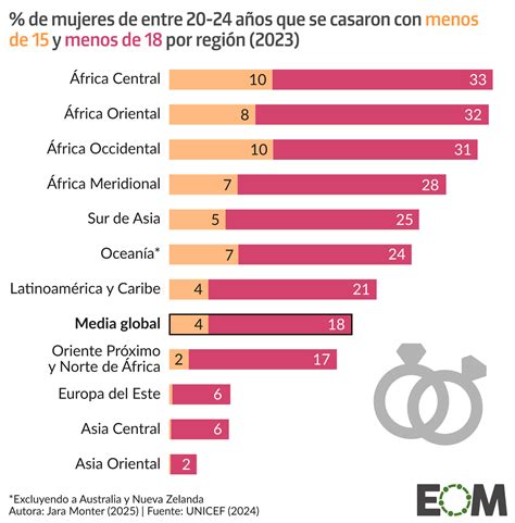infografía sobre estadísticas del matrimonio infantil a nivel mundial