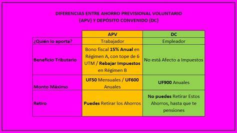 Gráfico comparativo entre APV y Depósito Convenido: aportes, bonificaciones, y efectos tributarios
