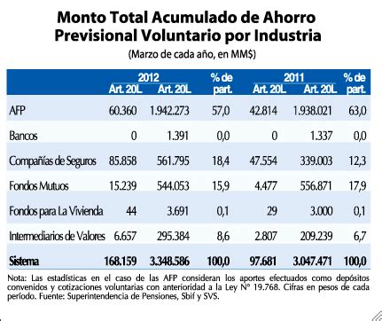 Mapa de participación de mercado de APV en Chile (AFP, seguros, AGFs, fondos mutuos)