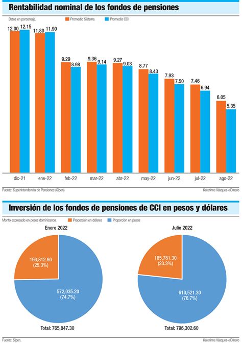 Gráfico comparativo de rentabilidad de fondos de pensiones a lo largo del tiempo