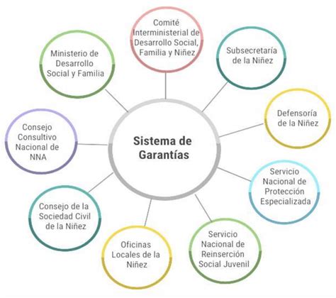 Infografía sobre el Sistema de Garantías de Derechos de la Niñez